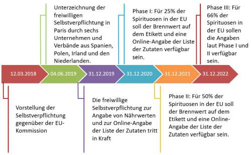 Zeitleiste der Einführung
